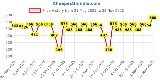 flipkart.com LOTUS HERBALS Youth Rx Anti Ageing Transforming Day cream with SPF 25, PA +++ Price History Graph from 21 May 2025 to 22 Nov 2025