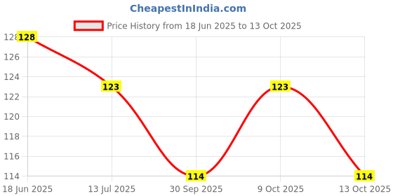 flipkart.com greensea Lotus, Kamal Seed greensea Price History Graph from 18 Jun 2025 to 13 Oct 2025