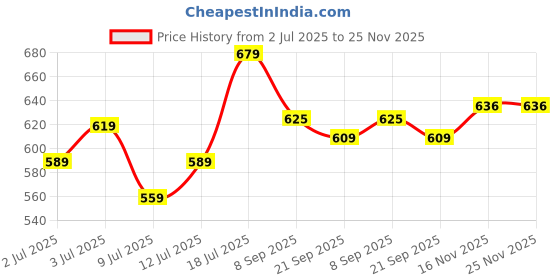 flipkart.com halonix LOTUS LED BATTEN 26W CW 26 W 120 cm Tube Light halonix Price History Graph from 2 Jul 2025 to 25 Nov 2025