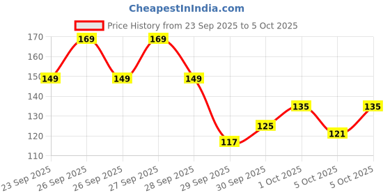 flipkart.com lotus Lip Balm Raspberry lotus Price History Graph from 23 Sep 2025 to 5 Oct 2025