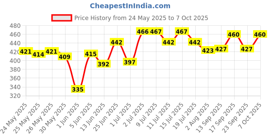 flipkart.com lotus make - up Butter Matte Lip Color lotus make - up Price History Graph from 24 May 2025 to 7 Oct 2025