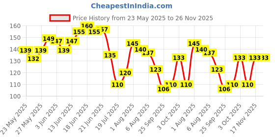 flipkart.com lotus make - up Divine Dew Herbal Sindoor | 21 Love Drop Sindoor lotus make - up Price History Graph from 23 May 2025 to 26 Nov 2025