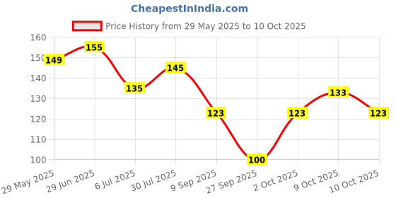 flipkart.com lotus make - up Divine Dew Sindoor lotus make - up Price History Graph from 29 May 2025 to 10 Oct 2025