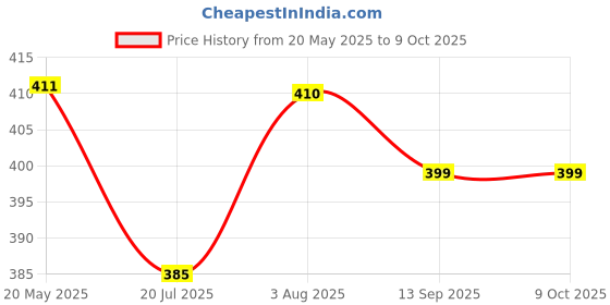 flipkart.com lotus make - up Ecostay Butter Matte Lip Color lotus make - up Price History Graph from 20 May 2025 to 9 Oct 2025