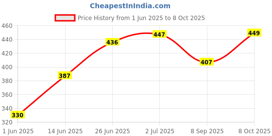 flipkart.com lotus make - up Ecostay Butter Matte Lip Color lotus make - up Price History Graph from 1 Jun 2025 to 8 Oct 2025