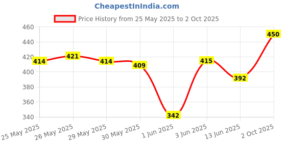 flipkart.com lotus make - up Ecostay Butter Matte Lip Color Pearl lotus make - up Price History Graph from 25 May 2025 to 2 Oct 2025