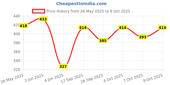 flipkart.com lotus make - up Ecostay CC Complete Care Illuminating Crme Foundation lotus make - up Price History Graph from 26 May 2025 to 9 Oct 2025