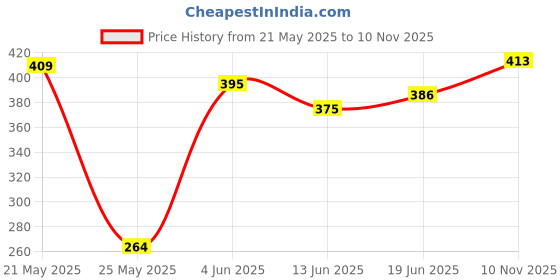 flipkart.com lotus make - up Ecostay CC Complete Care Illuminating Crme Foundation lotus make - up Price History Graph from 21 May 2025 to 10 Nov 2025