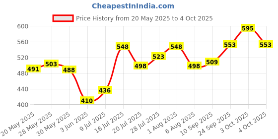 flipkart.com lotus make - up Ecostay Insta Hide Creme Concealer lotus make - up Price History Graph from 20 May 2025 to 4 Oct 2025