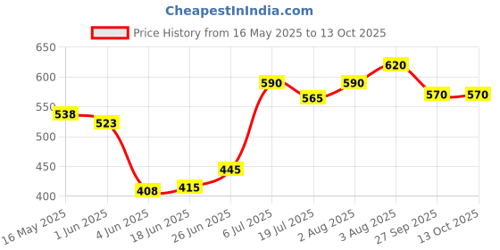 flipkart.com lotus make - up Ecostay Nourishing SPF-20 All Skin Types Foundation lotus make - up Price History Graph from 16 May 2025 to 13 Oct 2025