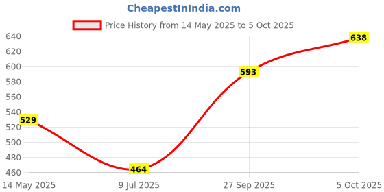 flipkart.com lotus make - up Ecostay Spot Cover All In One Make-up Stick Concealer lotus make - up Price History Graph from 14 May 2025 to 5 Oct 2025