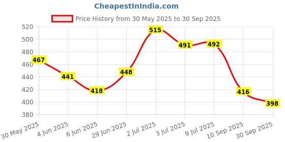 flipkart.com lotus make - up Ecostay Spot Cover All In One Make-up Stick Concealer lotus make - up Price History Graph from 30 May 2025 to 30 Sep 2025