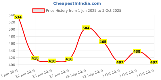 flipkart.com lotus make - up Ecostay Spot Cover All In One Make-up Stick Concealer lotus make - up Price History Graph from 1 Jun 2025 to 3 Oct 2025