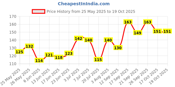 flipkart.com lotus make - up Make-Up Colorkick Kajal lotus make - up Price History Graph from 25 May 2025 to 19 Oct 2025