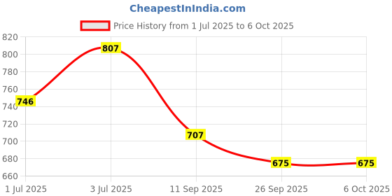 flipkart.com lotus make - up Make up Ecosaty Kajal lotus make - up Price History Graph from 1 Jul 2025 to 6 Oct 2025