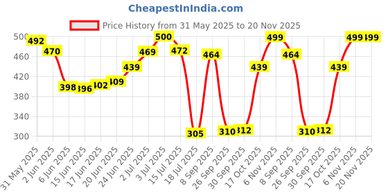 flipkart.com lotus make - up MAKE - UP ECOSTAY Insta Smooth Perfecting Primer 30gPrimer- 30 g lotus make - up Price History Graph from 31 May 2025 to 20 Nov 2025
