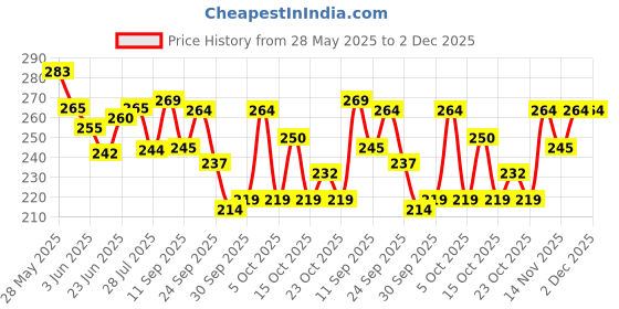 flipkart.com lotus make - up Make-Up Kajal lotus make - up Price History Graph from 28 May 2025 to 1 Dec 2025