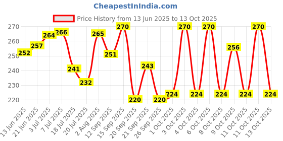 flipkart.com lotus make - up MAKE-UP MAXLASH VOLUMISING BOTANICAL WATERPROOF MASCARA - BLACK 4 g lotus make - up Price History Graph from 13 Jun 2025 to 13 Oct 2025