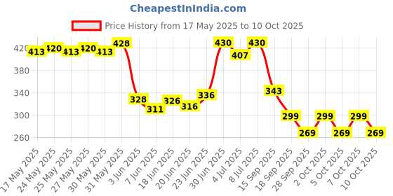 flipkart.com lotus make - up Natural blend Comfort Liquid SPF-20,buff-320 Foundation lotus make - up Price History Graph from 17 May 2025 to 10 Oct 2025
