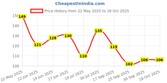 flipkart.com lotus make - up Natural Kajal lotus make - up Price History Graph from 22 May 2025 to 18 Oct 2025