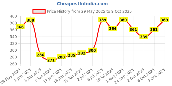 flipkart.com lotus make - up Naturalblend Swift Makeup Stick SPF15 Concealer, Honey Beige 710 Concealer lotus make - up Price History Graph from 29 May 2025 to 9 Oct 2025