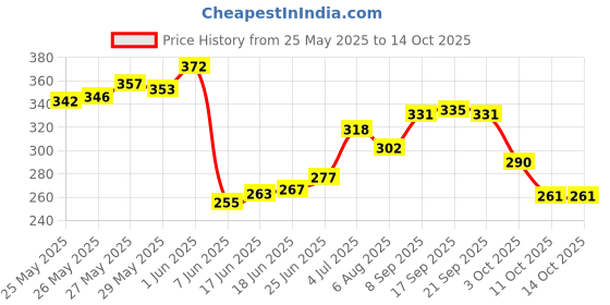 flipkart.com lotus make - up Naturalblend Swift Makeup Stick SPF15 Concealer, Natural Beige 720 Concealer lotus make - up Price History Graph from 25 May 2025 to 11 Oct 2025
