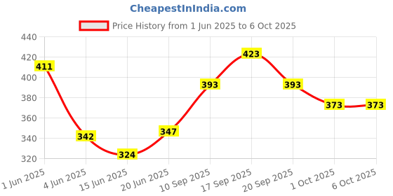 flipkart.com lotus make - up Naturalblend Translucent Loose Powder with Auto Puff SPF 15 Compact lotus make - up Price History Graph from 1 Jun 2025 to 5 Oct 2025