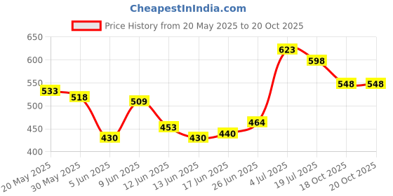 flipkart.com lotus make - up Proedit Silk Touch LuminizingPrimer- 20 g lotus make - up Price History Graph from 20 May 2025 to 20 Oct 2025