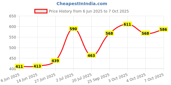 flipkart.com lotus make - up Touch Compact lotus make - up Price History Graph from 6 Jun 2025 to 7 Oct 2025
