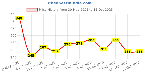 flipkart.com lotus make - up XPRESSGLOW 10-in-1 DAILY BEAUTY CREME | ALL SKIN TYPES| TINTED CC CREAM SPF 25 Foundation lotus make - up Price History Graph from 30 May 2025 to 14 Oct 2025