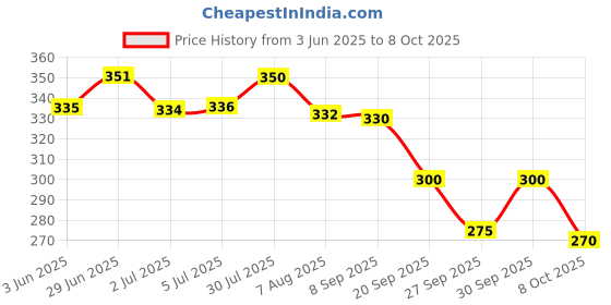 flipkart.com lotus Nutraeye Rejuvenating & Correcting Eye Gel lotus Price History Graph from 3 Jun 2025 to 8 Oct 2025