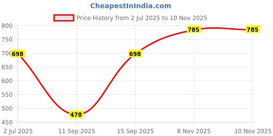 flipkart.com lotus organic Precious Brightening Under Eye Crme lotus organic Price History Graph from 2 Jul 2025 to 8 Nov 2025