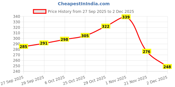 flipkart.com lotus organics Divine Dew Herbal Sindoor Rose Blush Pack of 2 Maroon (8ml each) Sindoor lotus organics Price History Graph from 27 Sep 2025 to 2 Dec 2025