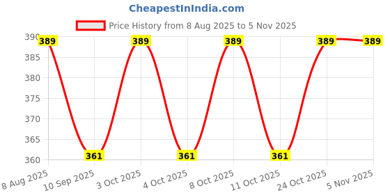 flipkart.com joyway Lotus Overhead Shower With Arm Shower Grab Bar joyway Price History Graph from 8 Aug 2025 to 5 Nov 2025