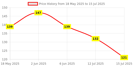 flipkart.com priscilla lotus pack of 6 Toran priscilla Price History Graph from 18 May 2025 to 15 Jul 2025