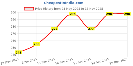 flipkart.com nelgates Lotus Plant Fertilizer Fertilizer nelgates Price History Graph from 23 May 2025 to 17 Nov 2025