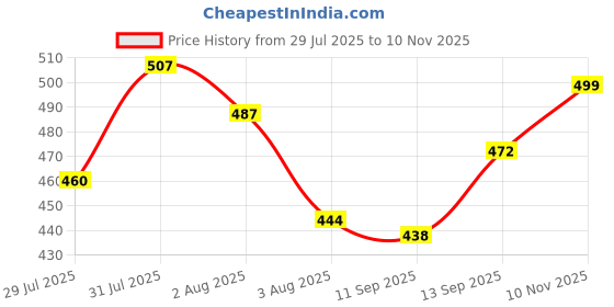 flipkart.com lotus professional Phyto Rx Rejuvina Herb Complex Protective Lotion Men & Women lotus professional Price History Graph from 29 Jul 2025 to 10 Nov 2025