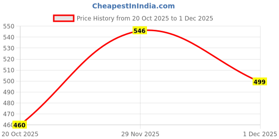 flipkart.com lotus professional PHYTORX Clarifying & Soothing Toner Men & Women lotus professional Price History Graph from 20 Oct 2025 to 1 Dec 2025