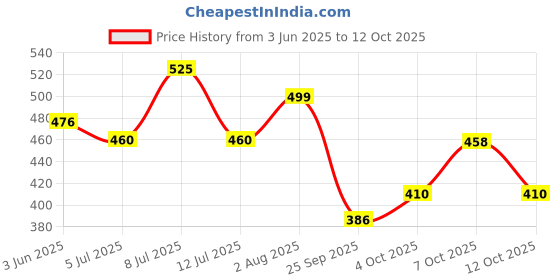 flipkart.com lotus Professional Phytorx Rejuvina Herbcomplex Protective Lotion lotus Price History Graph from 3 Jun 2025 to 12 Oct 2025