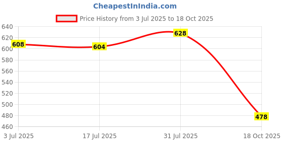 flipkart.com lotus Professional PhytoRx Whitening & Brightening Cream lotus Price History Graph from 3 Jul 2025 to 18 Oct 2025