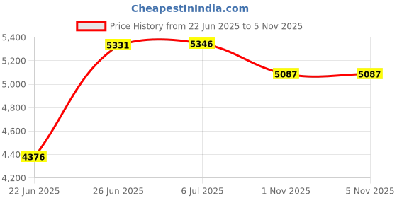 flipkart.com lotus-s ARROW 85% Assembled Attach Carrier Power Brake Bike 26 T (inch) Mountain Cycle lotus-s Price History Graph from 22 Jun 2025 to 1 Nov 2025