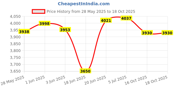 flipkart.com lotus-s BERLIN 26T 85% Assembled Single Speed MTB Bike with Hartex Nylon Tyres 26 T (inch) Mountain Cycle lotus-s Price History Graph from 28 May 2025 to 18 Oct 2025