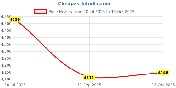 flipkart.com lotus-s BERLIN FRONT SHOCKER 26 T (inch) Mountain Cycle lotus-s Price History Graph from 10 Jul 2025 to 13 Oct 2025