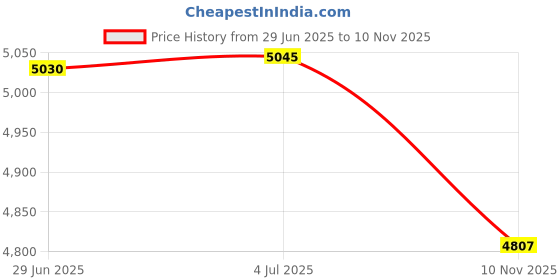 flipkart.com lotus-s JACKPOT 85% Assembled Attach Carrier Power Brake Bike 26 T (inch) Mountain Cycle lotus-s Price History Graph from 29 Jun 2025 to 10 Nov 2025