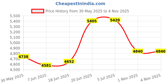 flipkart.com lotus-s LANDER 20 T (inch) Fat Tyre Cycle lotus-s Price History Graph from 30 May 2025 to 3 Nov 2025