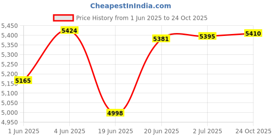 flipkart.com lotus-s LANDER KIDS 20 T (inch) Fat Tyre Cycle lotus-s Price History Graph from 1 Jun 2025 to 24 Oct 2025