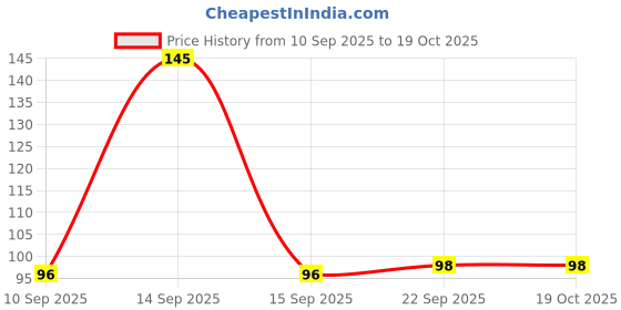 flipkart.com clint LOTUS Seed clint Price History Graph from 10 Sep 2025 to 17 Oct 2025