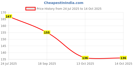 flipkart.com greenery hub Lotus Seeds Mixed (30Per Packet), Mix Colour Lotus Seeds Seed greenery hub Price History Graph from 24 Jul 2025 to 14 Oct 2025