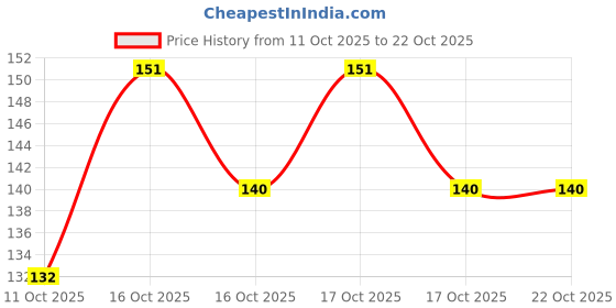 flipkart.com lbs farming Lotus seeds, Water lily seeds, Kamal flower seeds, Jal poddo beej, Pack of 20pc Seed lbs farming Price History Graph from 11 Oct 2025 to 21 Oct 2025