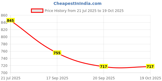 flipkart.com tupperware Lotus Serving Platter Tray tupperware Price History Graph from 21 Jul 2025 to 18 Oct 2025
